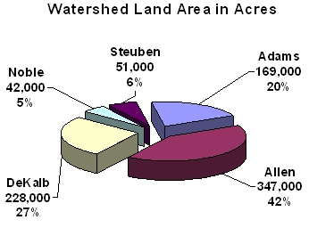 Watershed Acres