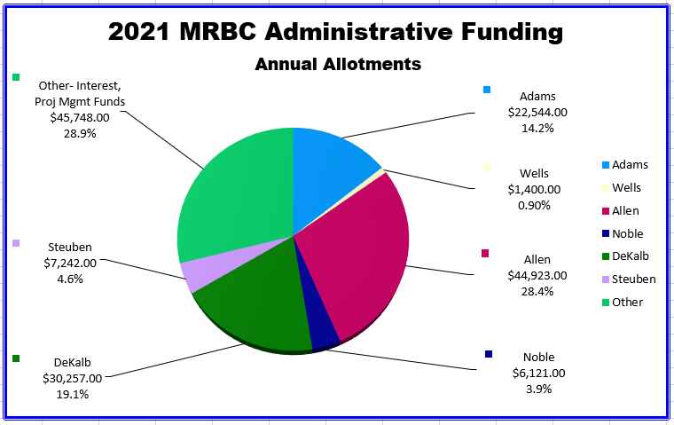 Admin Funding